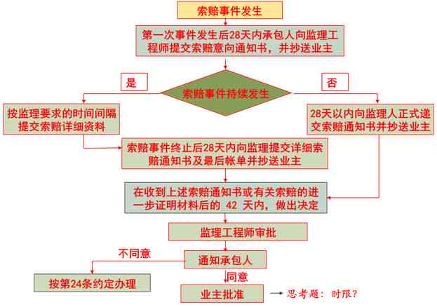 台风影响工，如何进行工期误索赔及法律依据解读