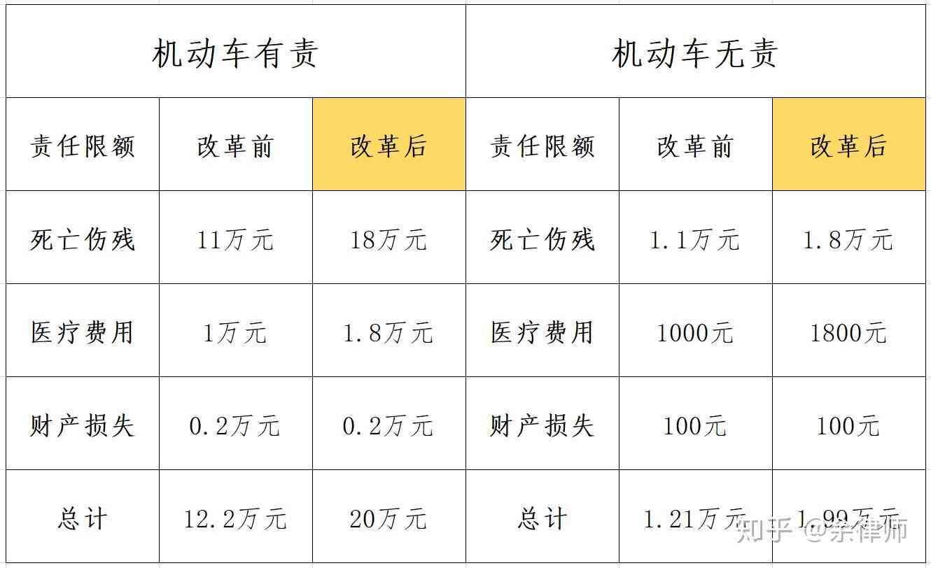 司机主要责任赔偿标准：最新标准、赔偿表及车损险理赔解析