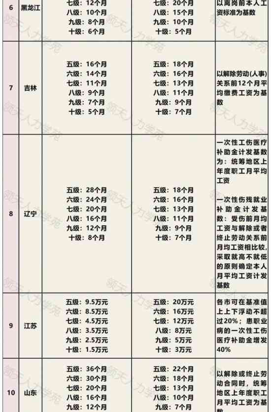 各省工伤赔偿标准：一览表、计算方法、查询途径及具体数额