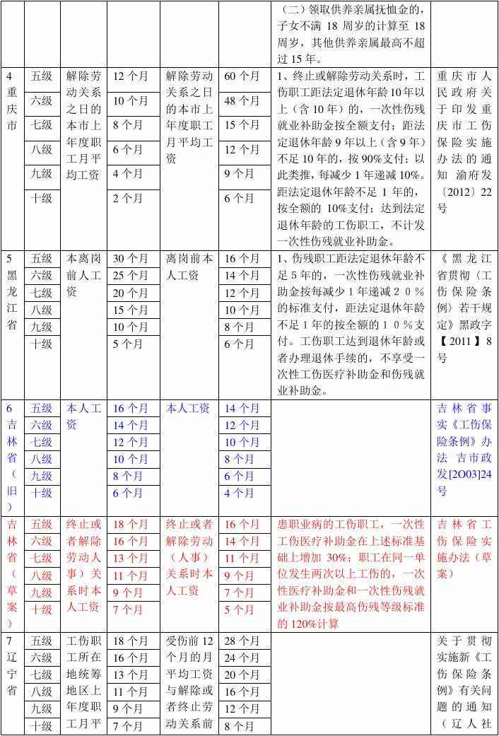 中国各省工伤补偿明细及标准对照表