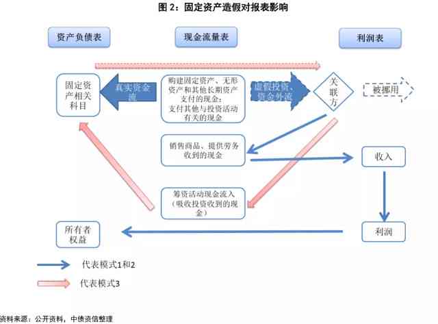 财报风险识别：分析方法、指标与含义