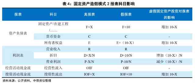 财报风险识别：分析方法、指标与含义