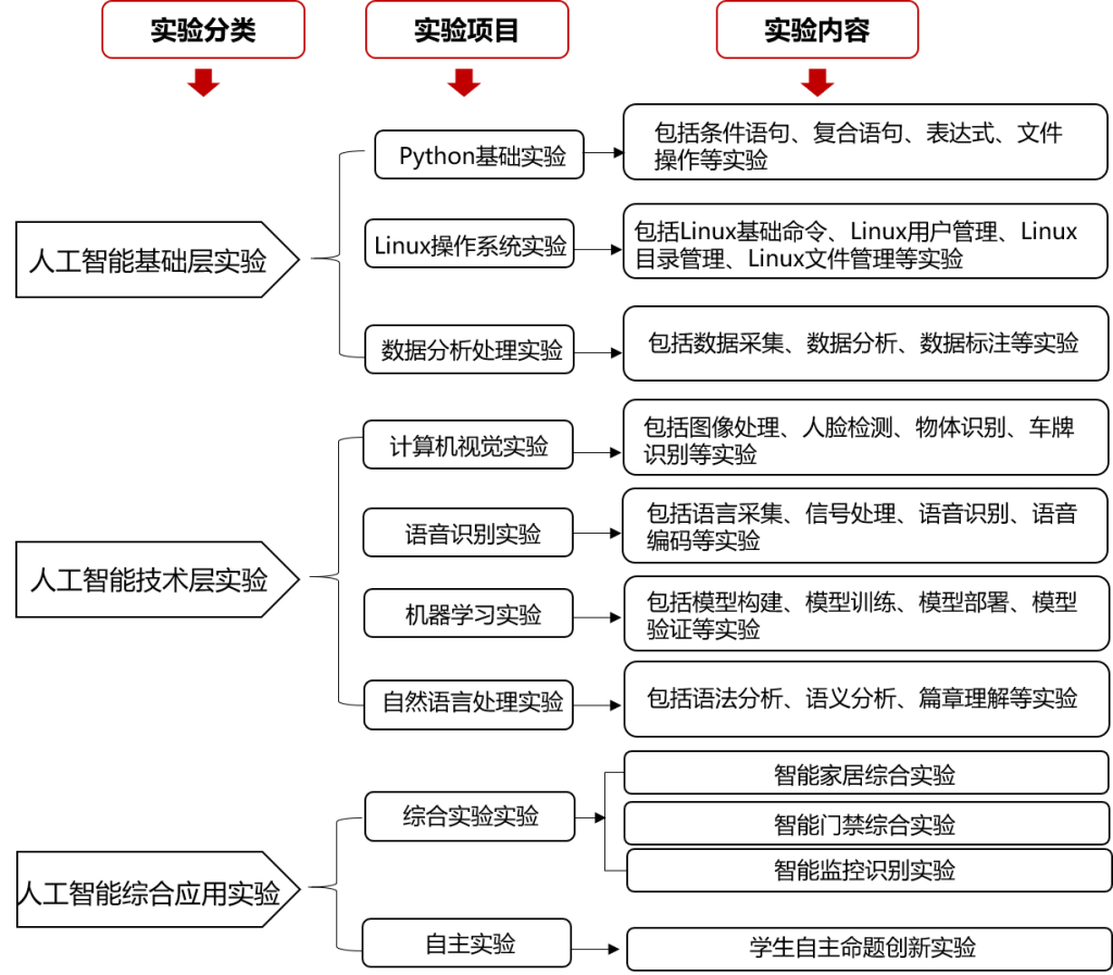 人工智能实训项目操作流程与步骤详解