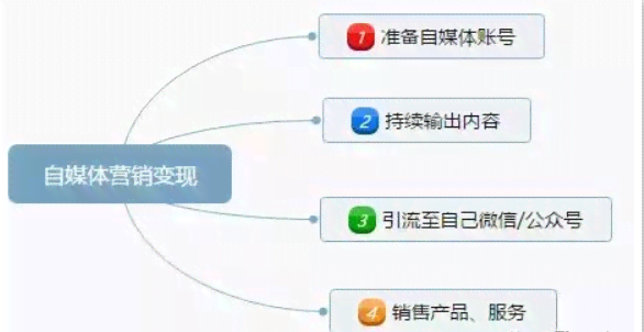 揭秘自媒体文案创作：如何运用技巧实现财富增长之路