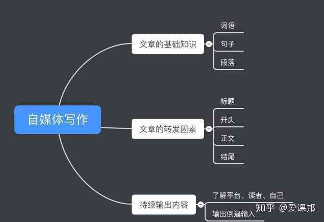 自媒体文案创作全攻略：从标题到内容，全方位解决写作难题