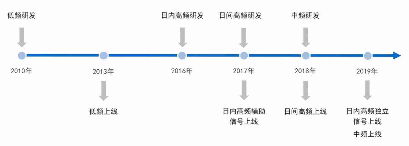 高频量化交易API：智能自动化交易的未来钥匙