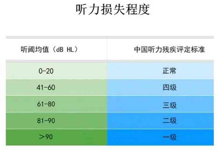 听力残疾如何认定：标准、等级划分及评定方法