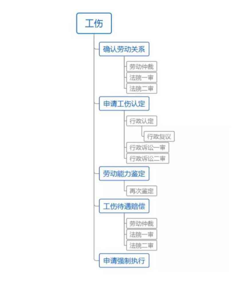 员工不认定工伤怎么办