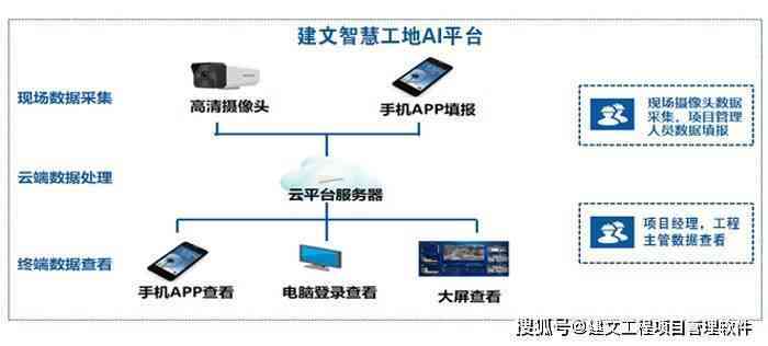 构建智慧工地：AI智能监控系统应用文案撰写攻略