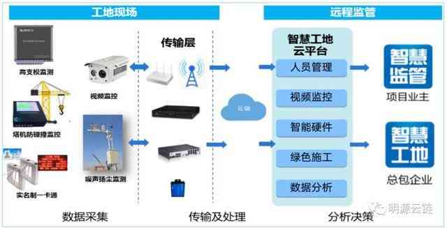 构建智慧工地：AI智能监控系统应用文案撰写攻略