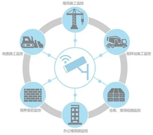 工地AI智能监控文案模板：及发展前景分析