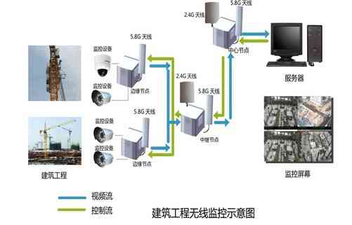 建筑工地智能安防监控系统