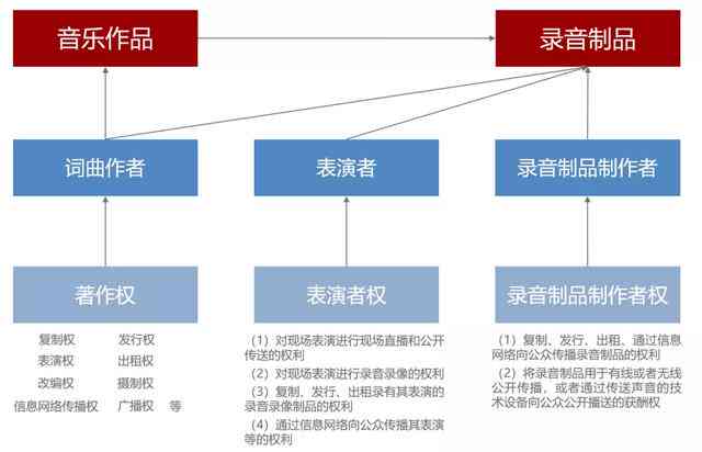 AI创作歌曲版权注册流程与权益保护指南