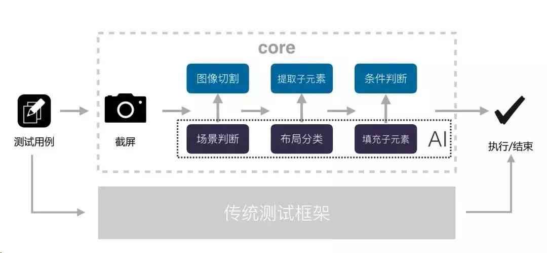 AI自动化：测试工具、测试平台、办公应用、设备集成及测试技术原理