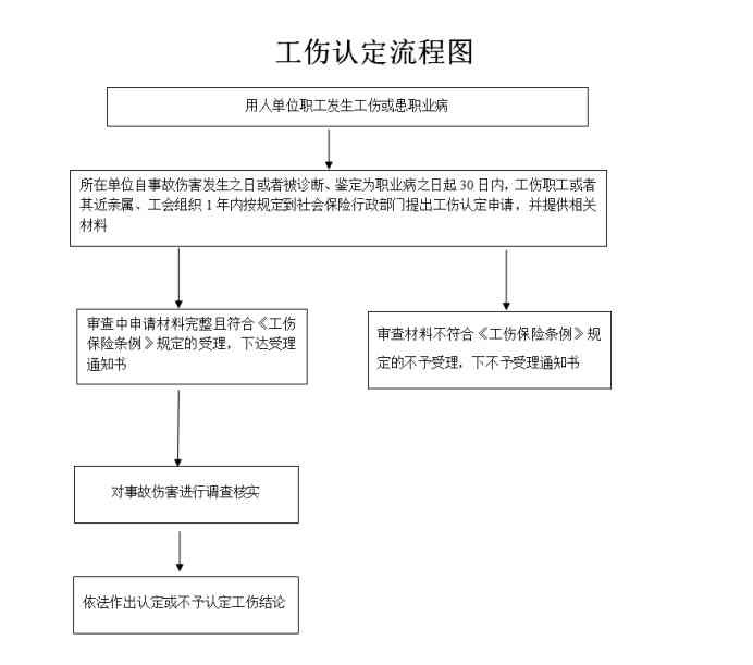 员工外出认定工伤流程