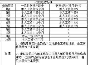 员工多久能认定工伤赔偿及辞退标准