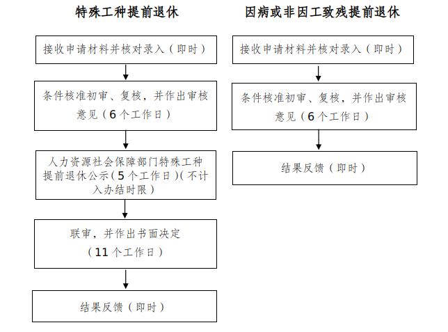 工伤职工提前退休政策解读与申请流程