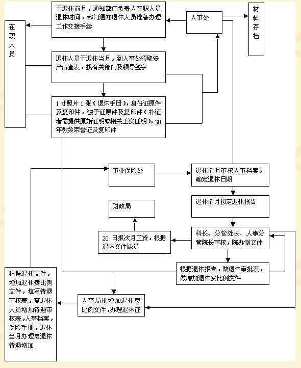 全面解析：员工提前退休与工伤认定的时间节点及流程详解