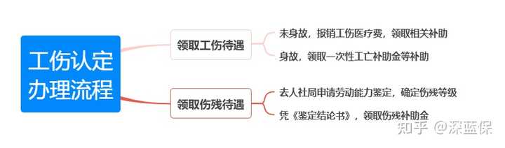 员工自己去申请的工伤认定：对公司影响、办理流程及其实用性分析