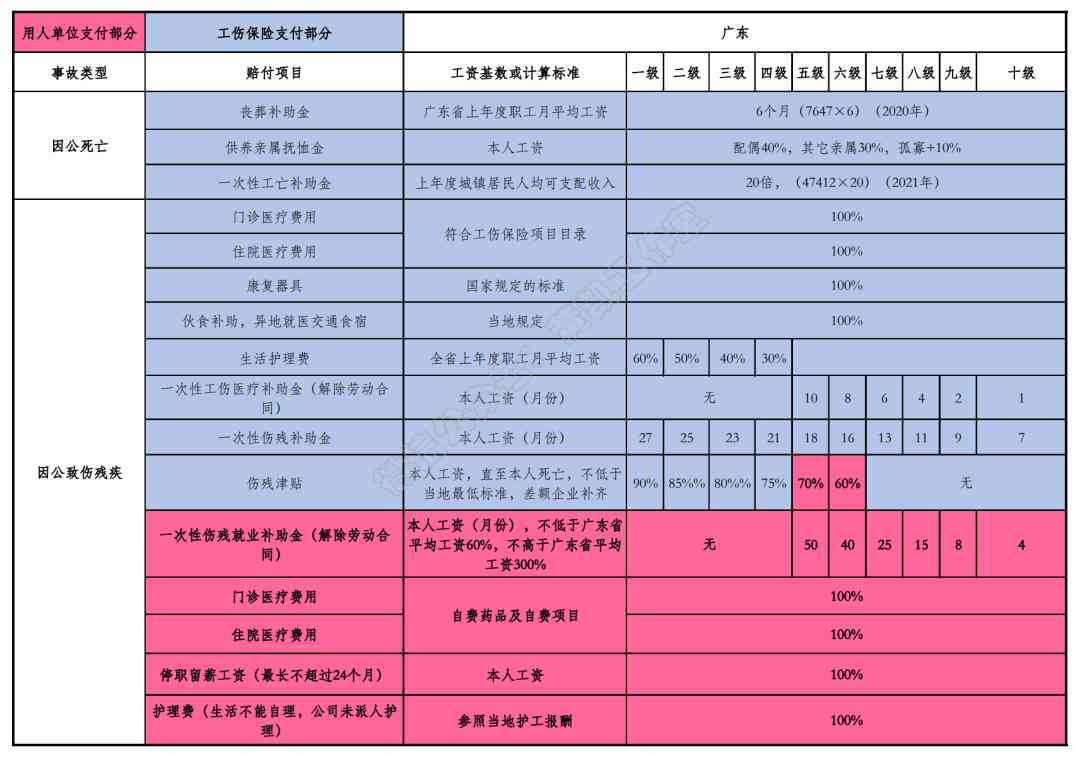 员工认定工伤雇主咋赔偿