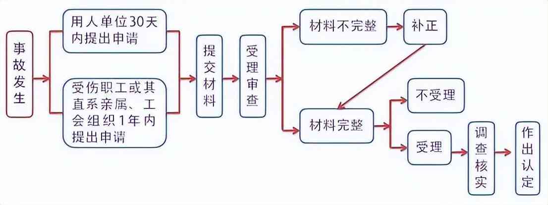 员工轻伤认定工伤