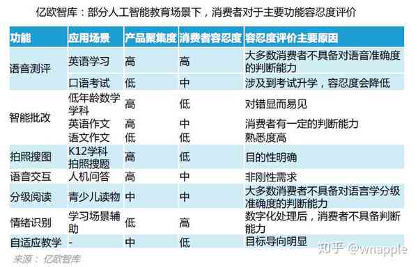 ai技术学情分析方案：涵高中语文、小学语文数学及英语报告