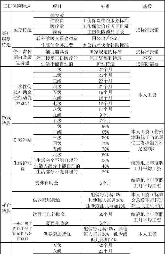 哪个职称可以认定工伤伤残赔偿标准及等级、赔偿金