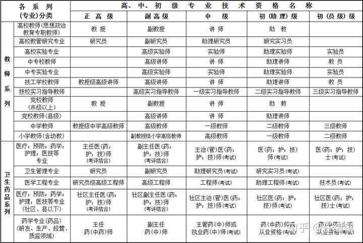 全面解析：各行业可评审职称的工种及其评定条件