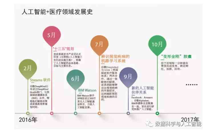 人工智能医疗技术综合报告：前沿应用、发展趋势与未来展望