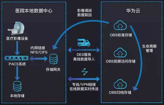 智能医疗数据分析平台：AI赋能疾病诊断、治疗与健管理全流程解析