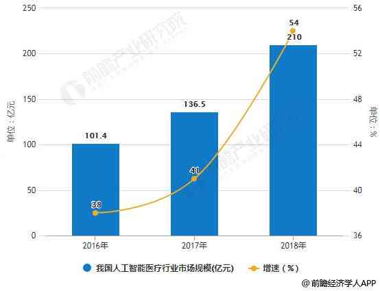 医疗AI技术发展趋势：进展与未来分析