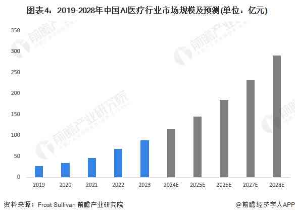 医疗AI技术发展趋势：进展与未来分析