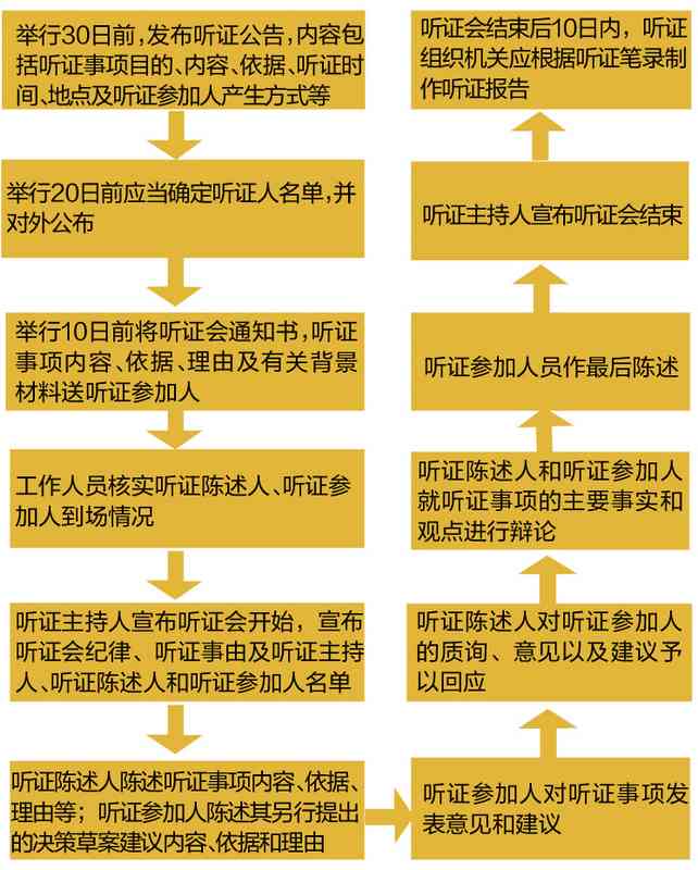 听证制度详解：全面梳理各类听证会适用情形与程序要求