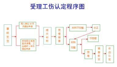 哪些病情可以认定工伤