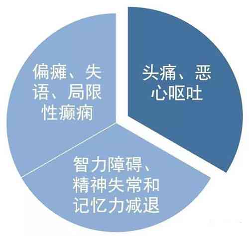 什么脑部疾病导致记忆力减退、头晕、视力下降、抽搐及嗜睡