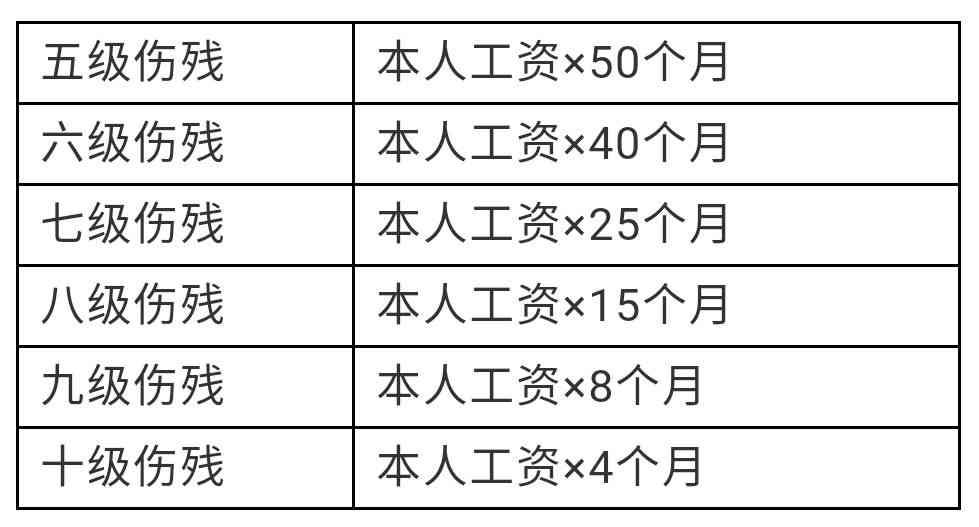 哪几项不能认定工伤伤残及赔偿等级与标准