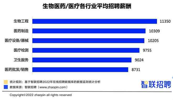 全面解析医药行业招聘信息：职位、要求、薪资及行业趋势一览