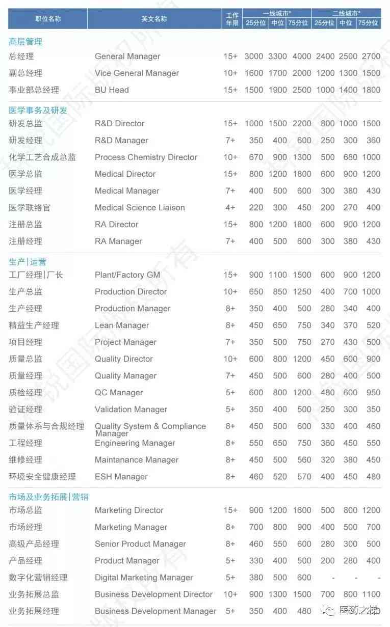 全面解析医药行业招聘信息：职位、要求、薪资及行业趋势一览