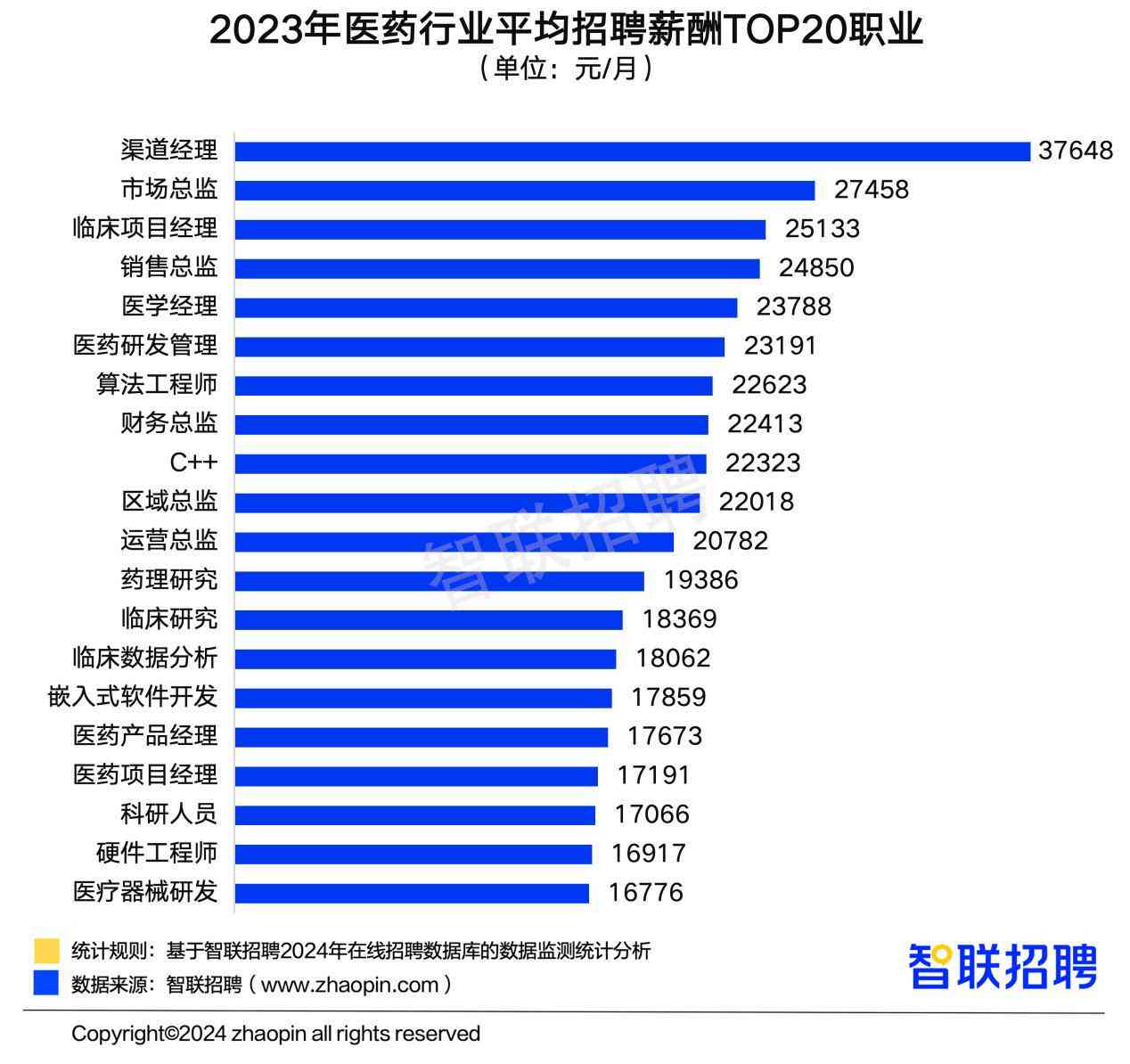 全面解析医药行业招聘信息：职位、要求、薪资及行业趋势一览