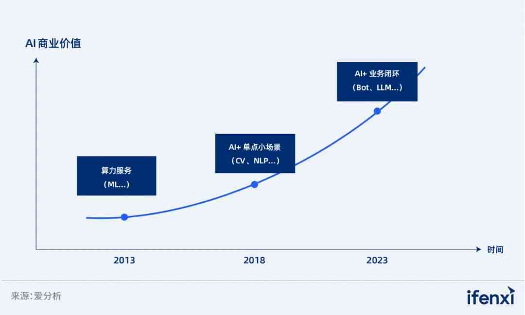 ai聊天盈利模式分析报告