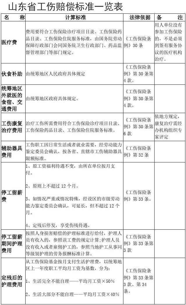 2020年山最新工伤赔偿标准详解：涵各级伤残及死亡赔偿细节