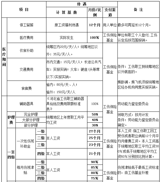 河北省山市工伤赔偿一览表：最新工伤保险赔偿标准详述