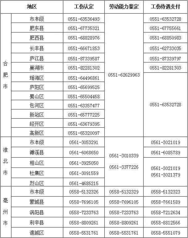 '商市睢阳区工伤认定咨询热线及联系方式'