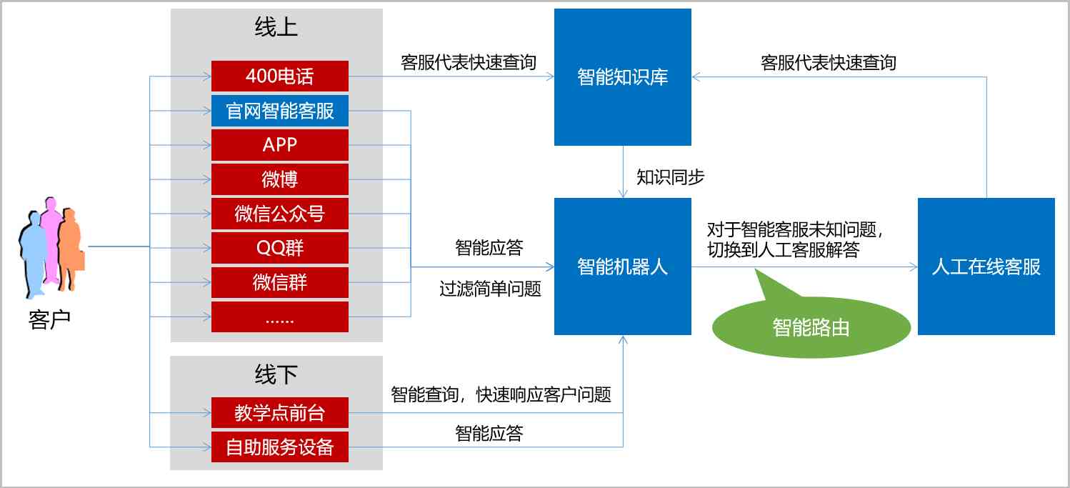 ai智能答题从哪里可以买到脚本