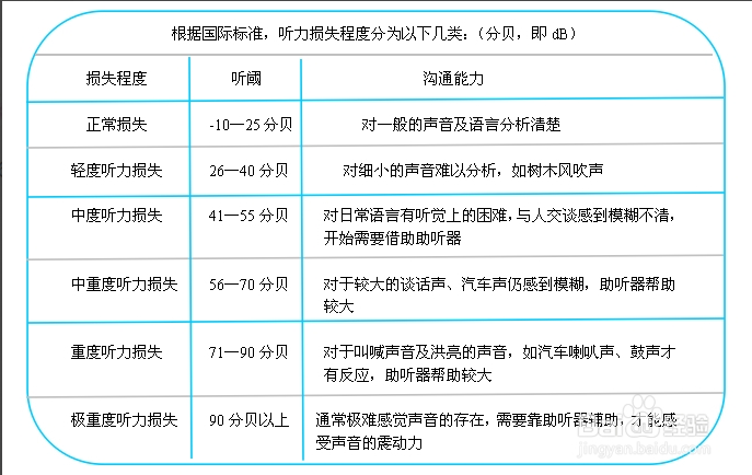 '嗅觉功能障碍鉴定为几级伤残等级'