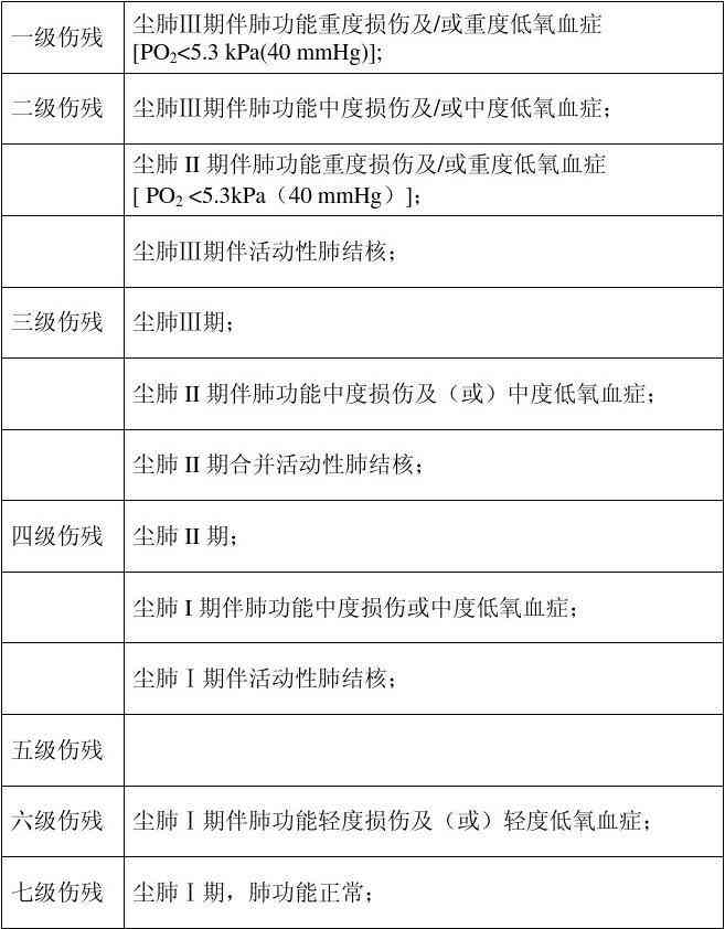 尘肺病工伤劳动能力分级与伤残等级鉴定细则