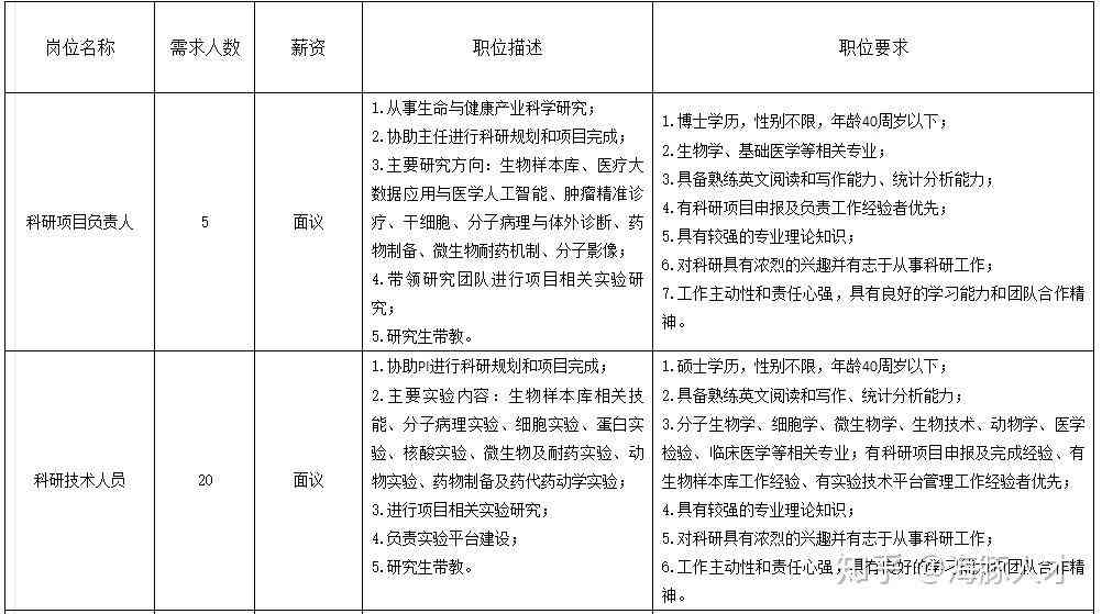 四项目人员有什么好处与坏处，哪个岗位，及岗位定义与选择