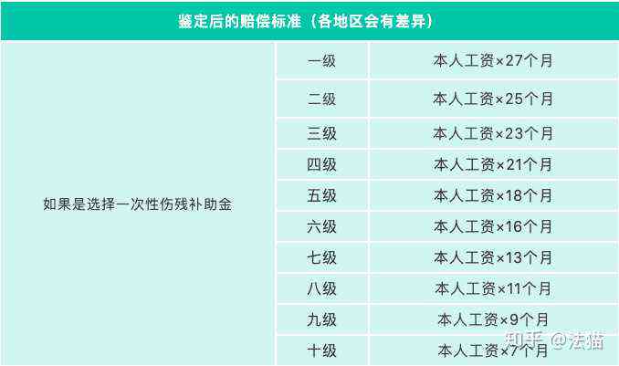 因公致残谁认定工伤呢赔偿标准及具体金额是多少