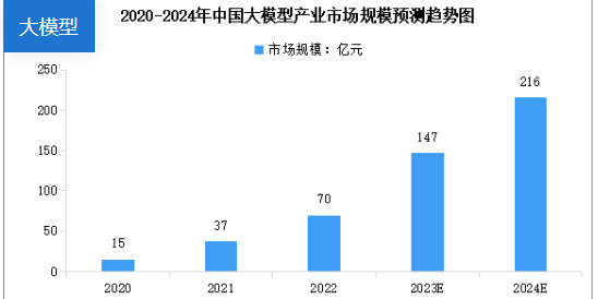 《2024中国AI大模型行业应用现状与趋势调研报告：聚场景探索与产业落地》