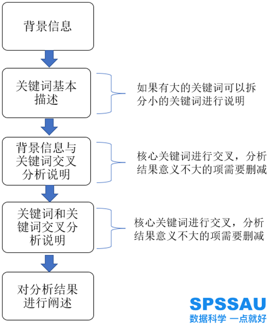 融入关键词的创作报告撰写核心框架与基本思路